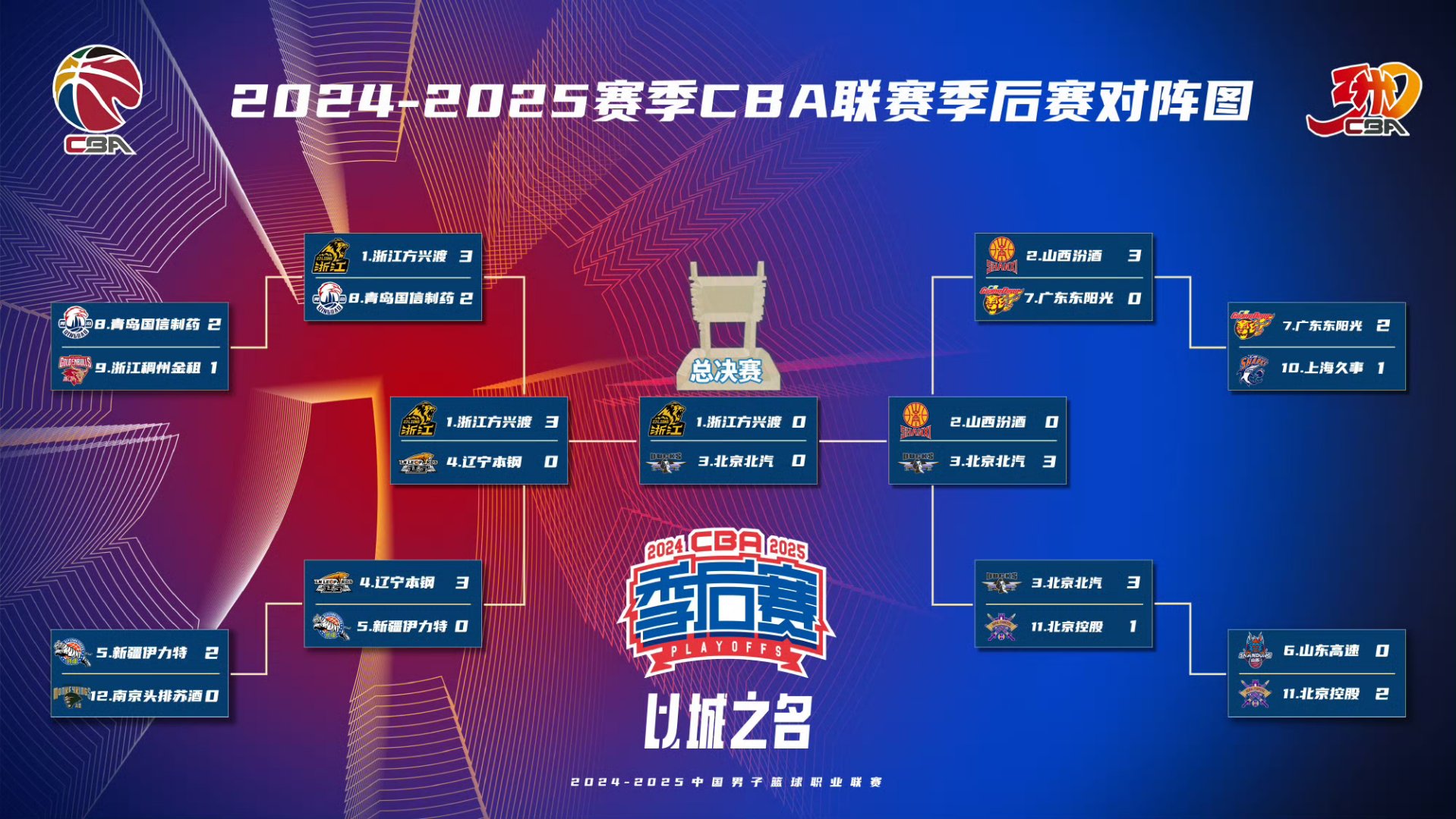 九游官网-清晨CBA季后赛传出新动向；孟菲斯灰熊造点机会；管理层表态：质疑声仍在；团队化学反应显著(曝北汽男篮第三外援加盟在即)